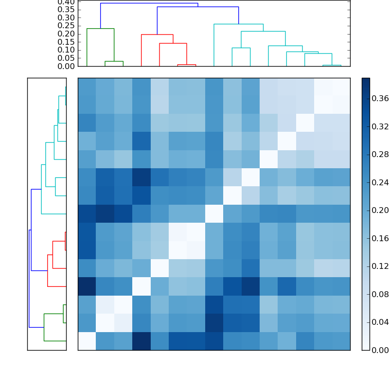 Distances graph