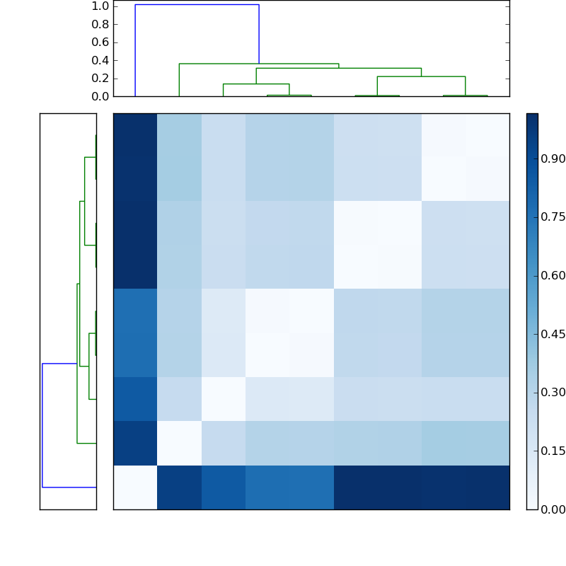 Distances graph