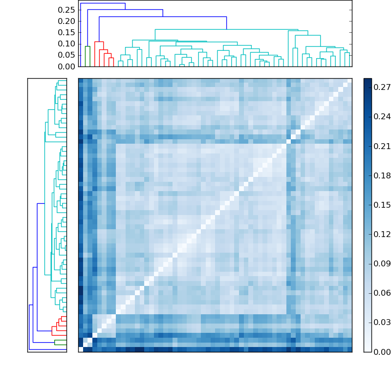 Distances graph