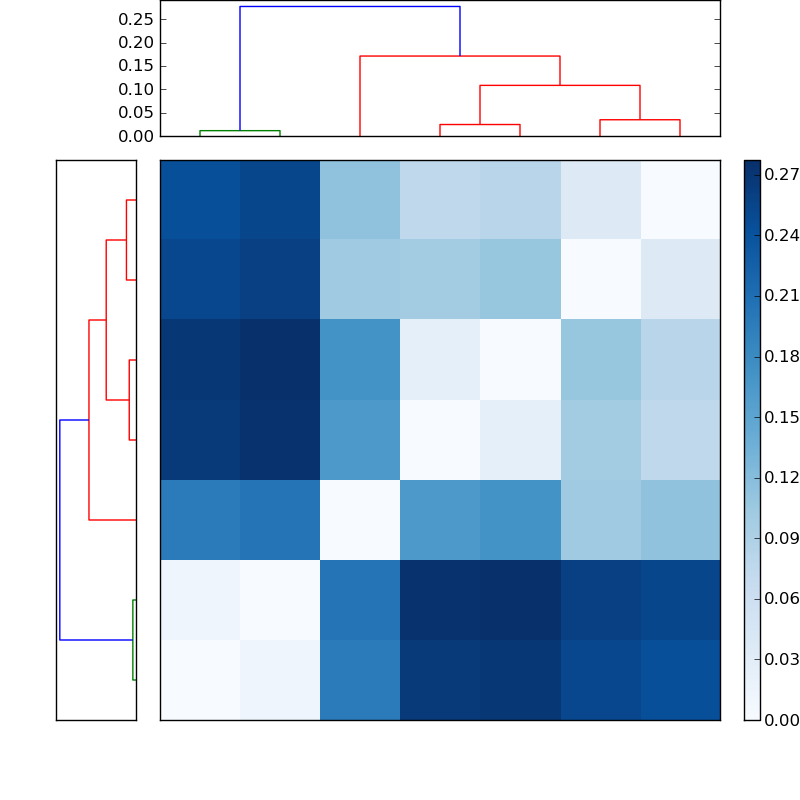 Distances graph