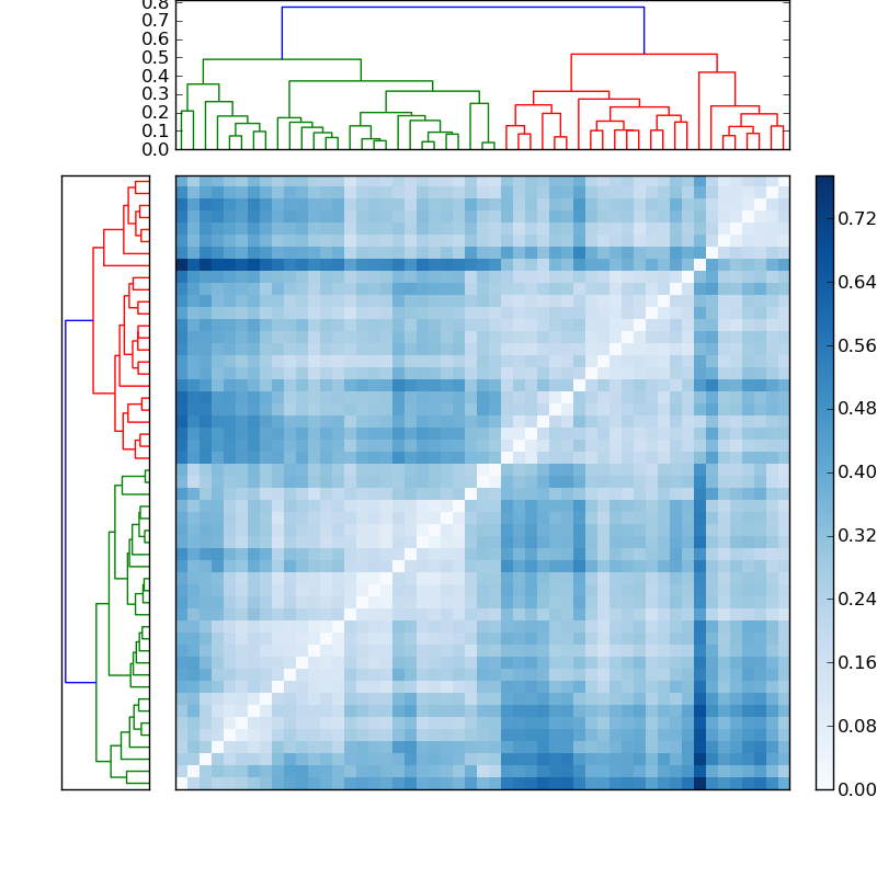 Distances graph