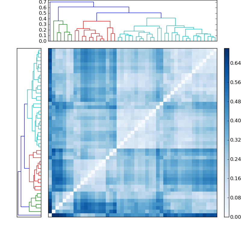 Distances graph
