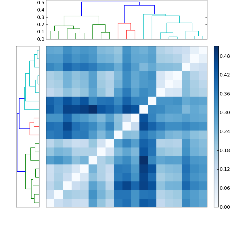 Distances graph