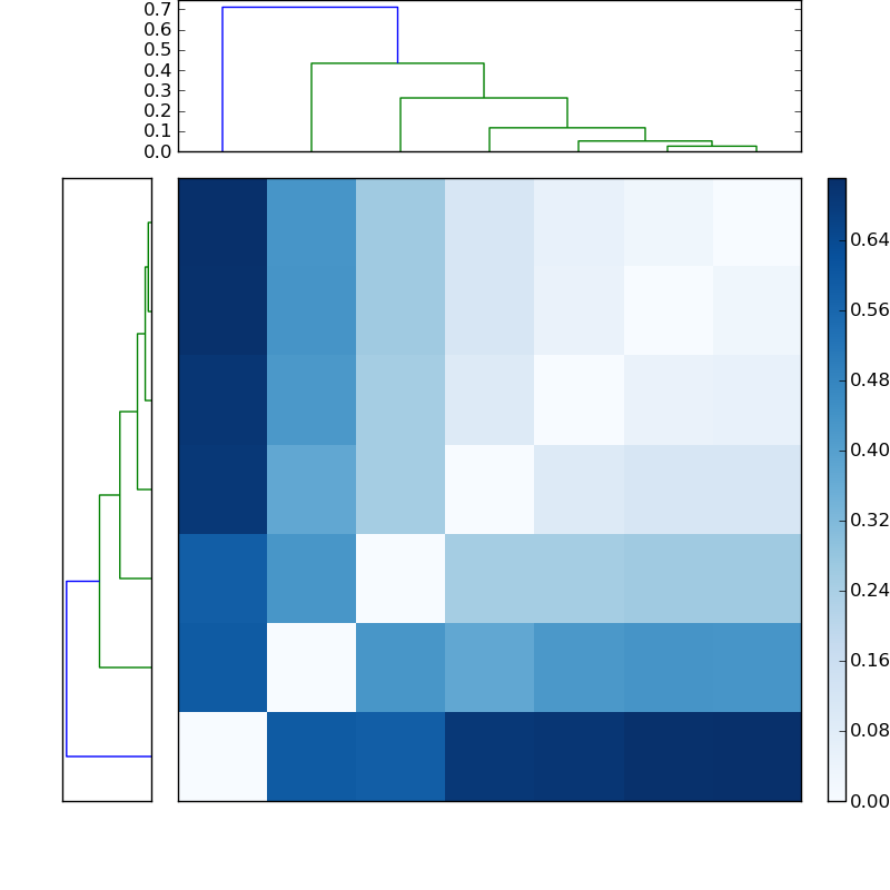 Distances graph