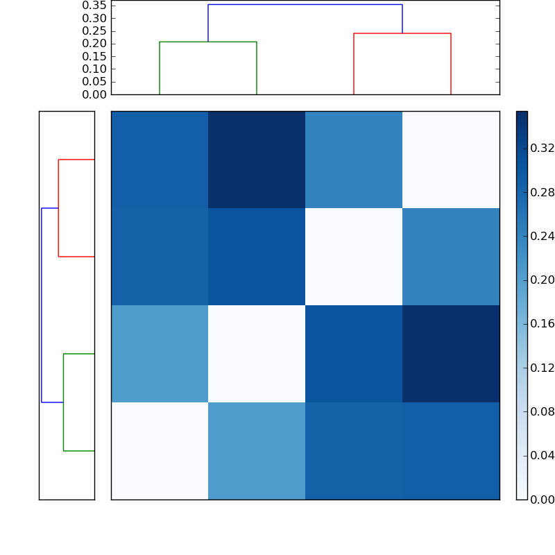 Distances graph
