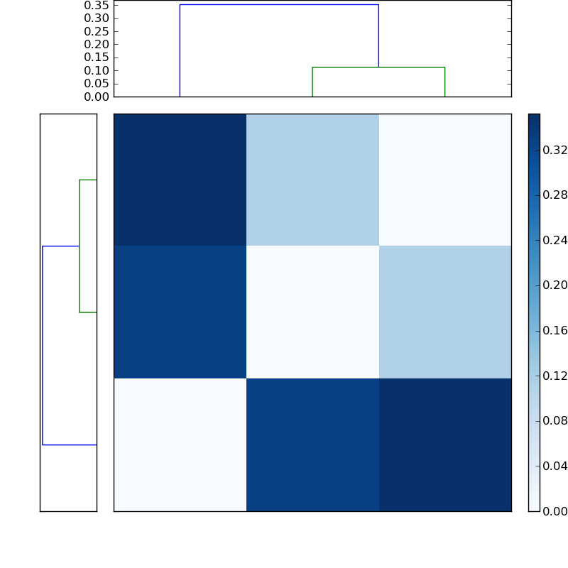 Distances graph