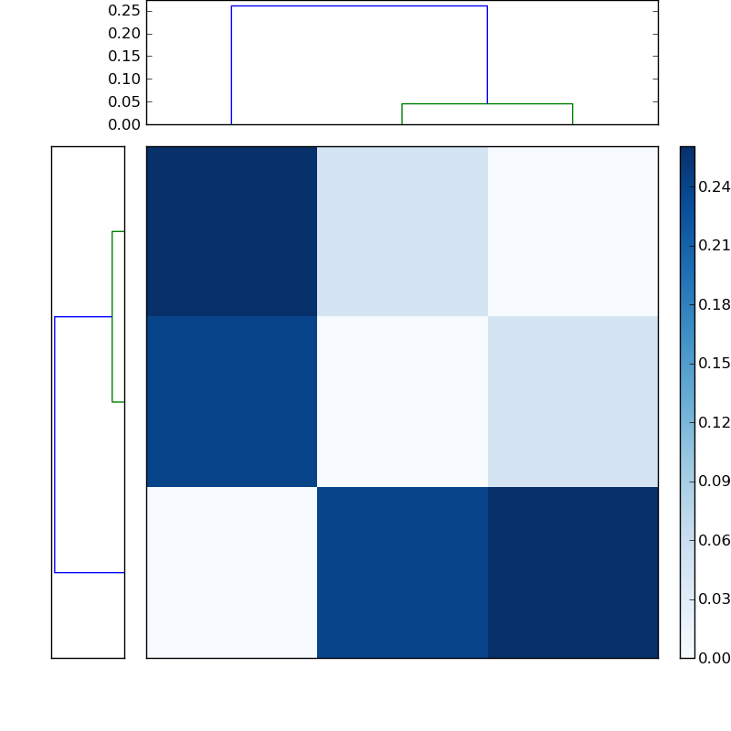 Distances graph