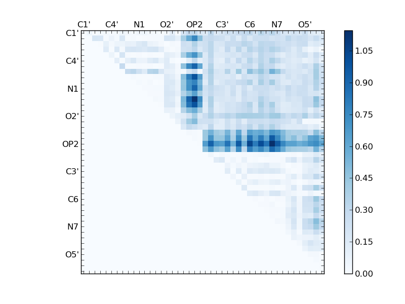 atom dist matrix