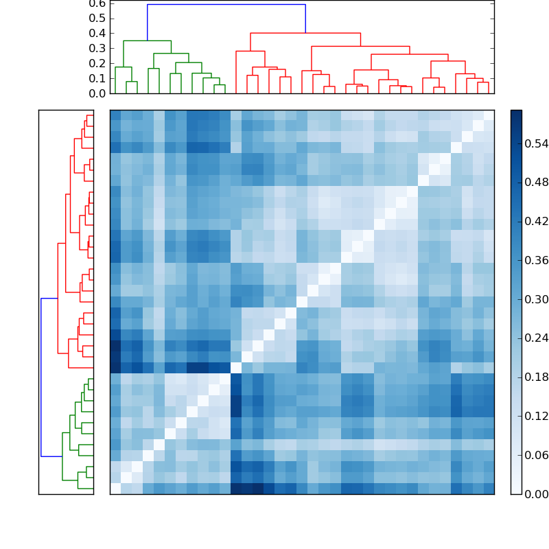Distances graph