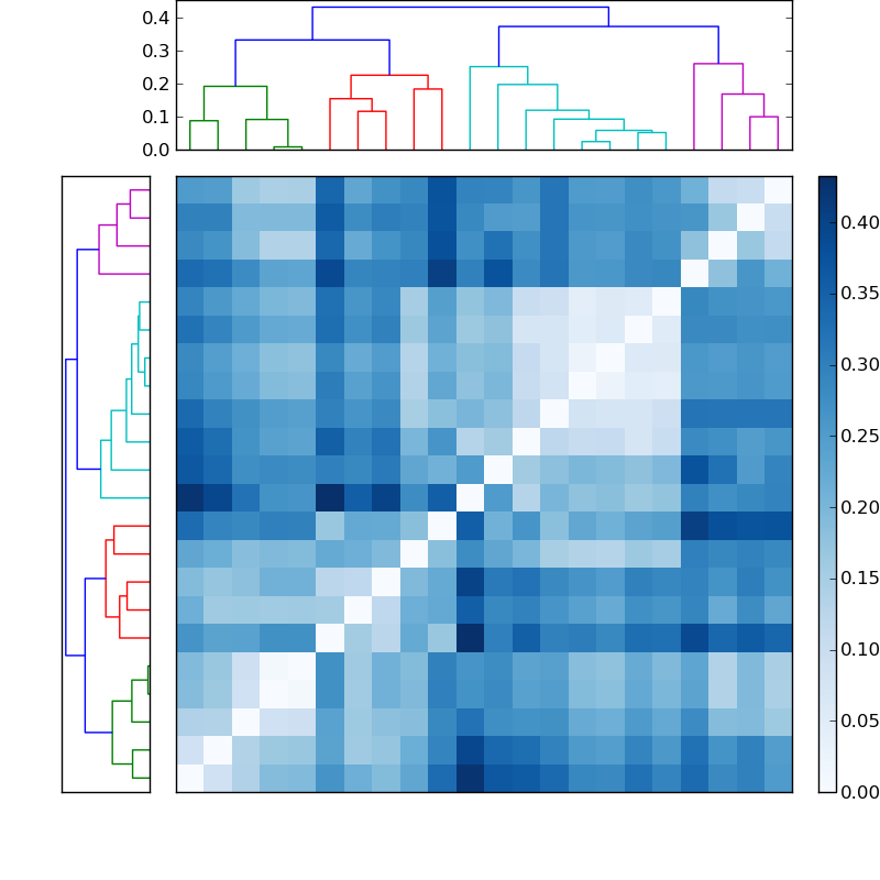 Distances graph