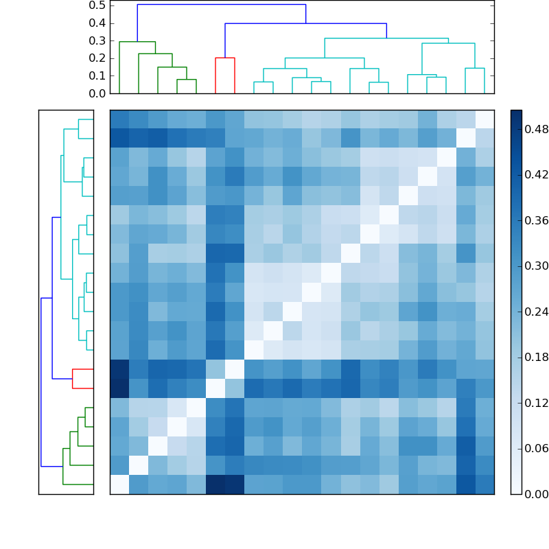 Distances graph