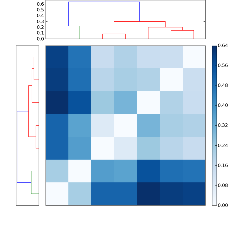 Distances graph