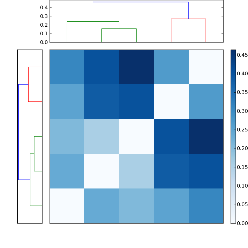 Distances graph