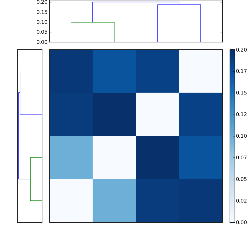 Distances graph