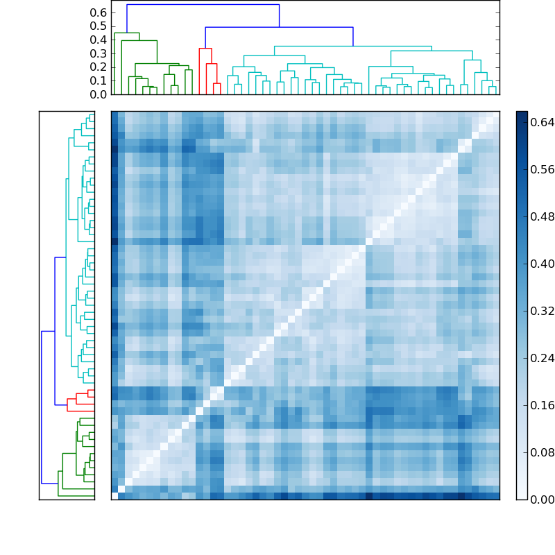 Distances graph
