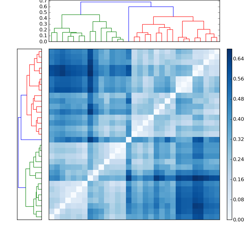 Distances graph