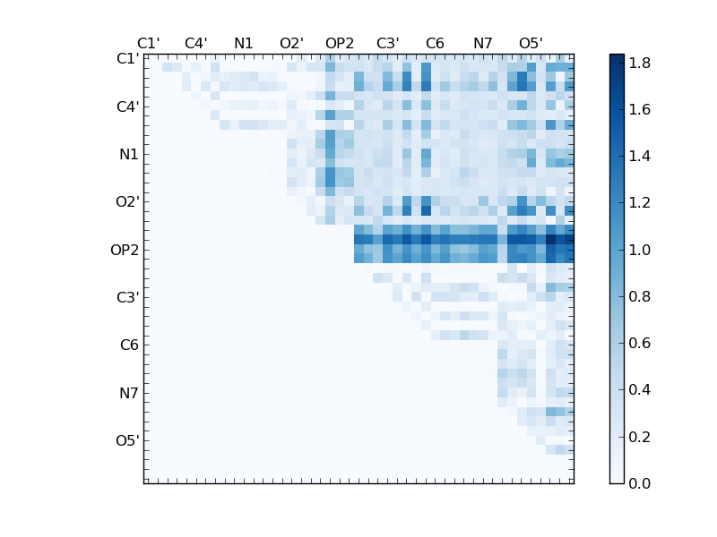atom dist matrix