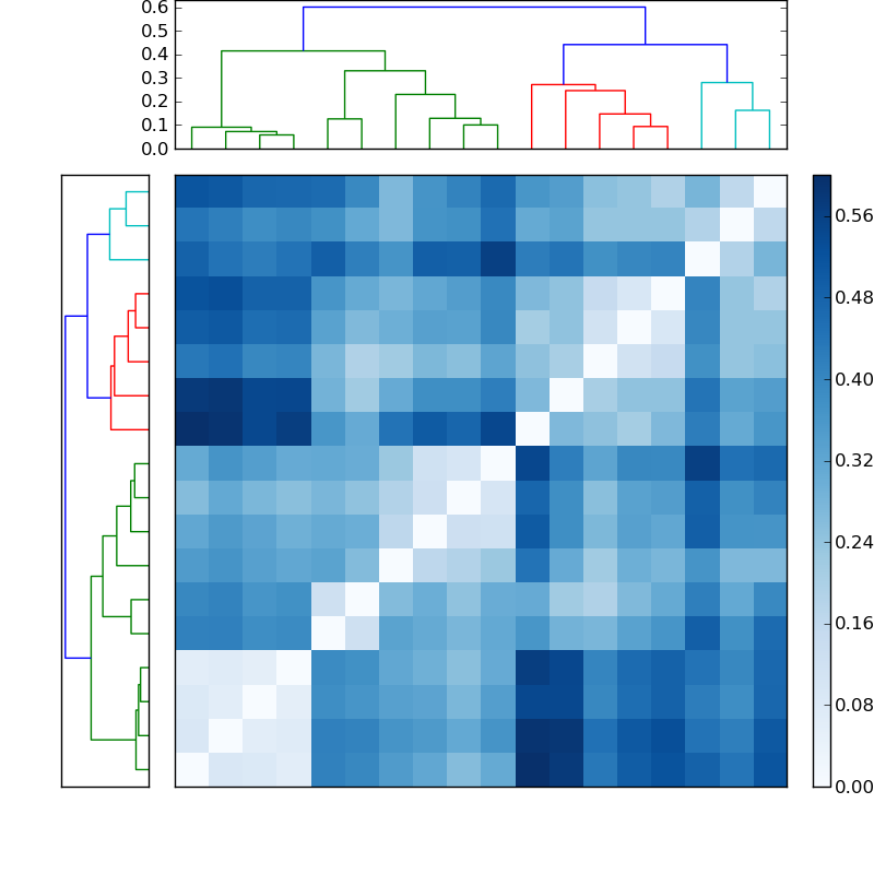 Distances graph
