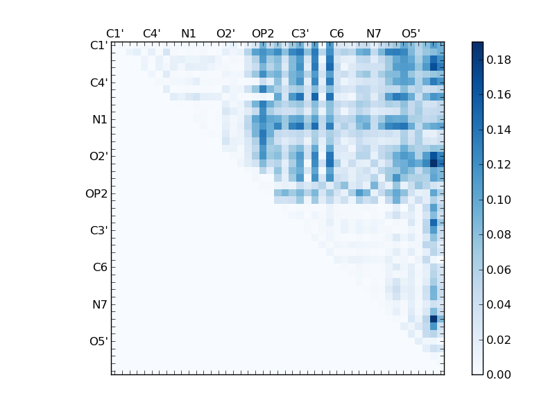 atom dist matrix