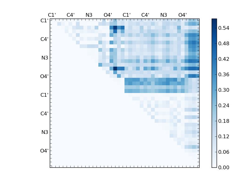 atom dist matrix
