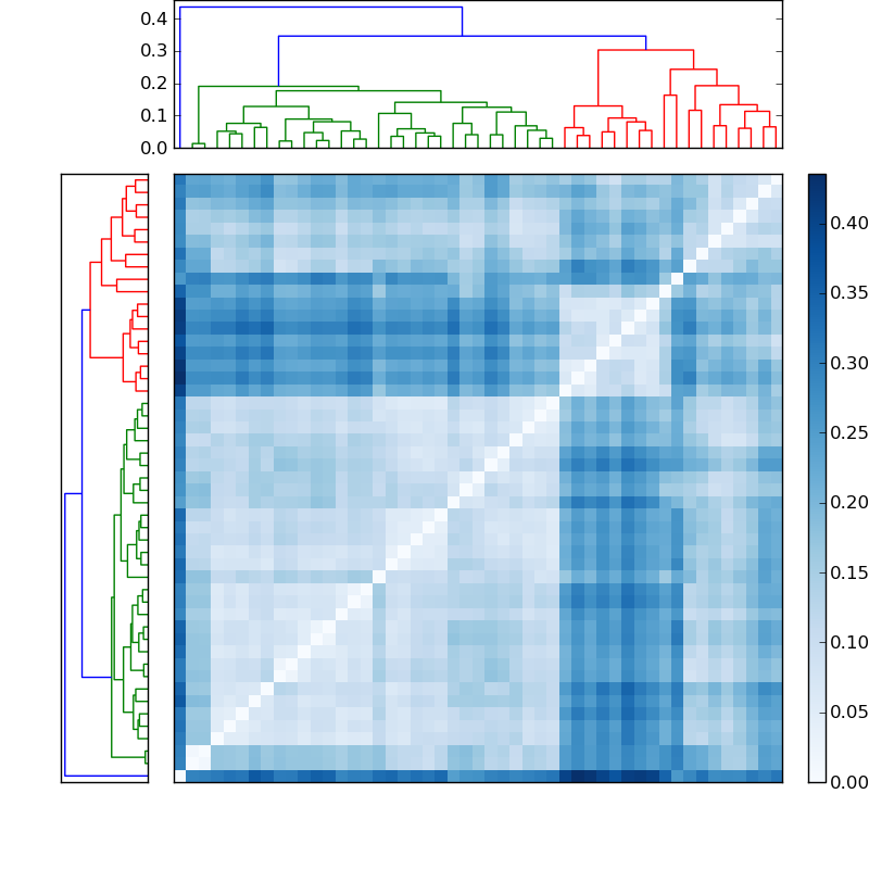 Distances graph