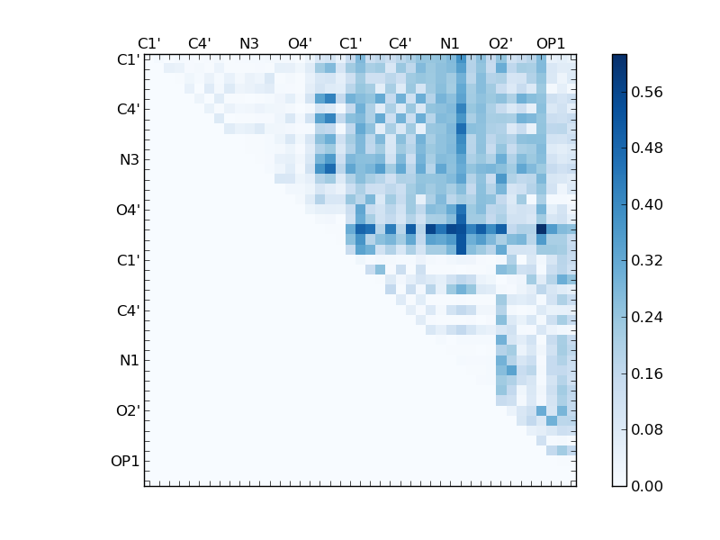 atom dist matrix