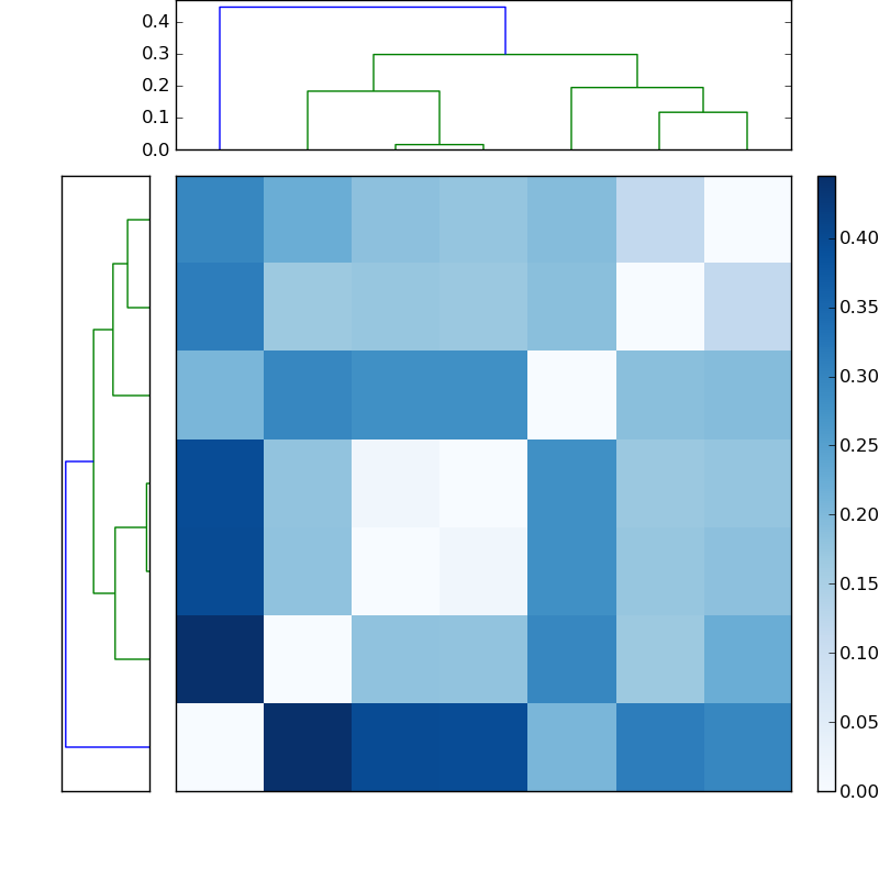 Distances graph