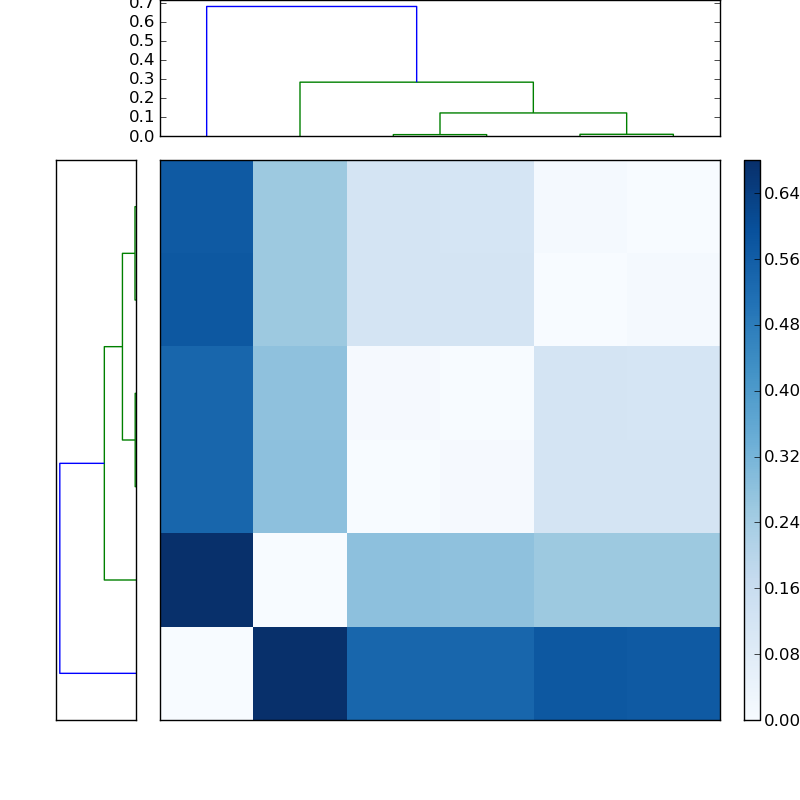 Distances graph