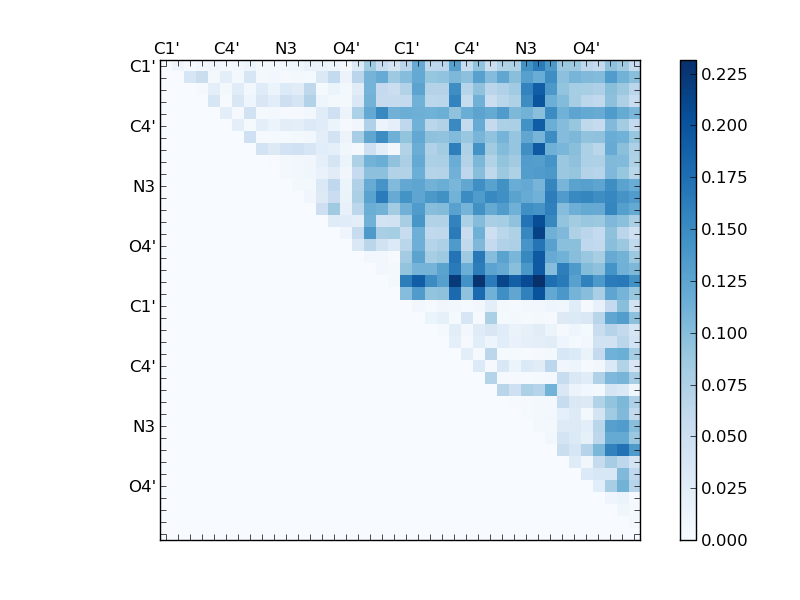 atom dist matrix