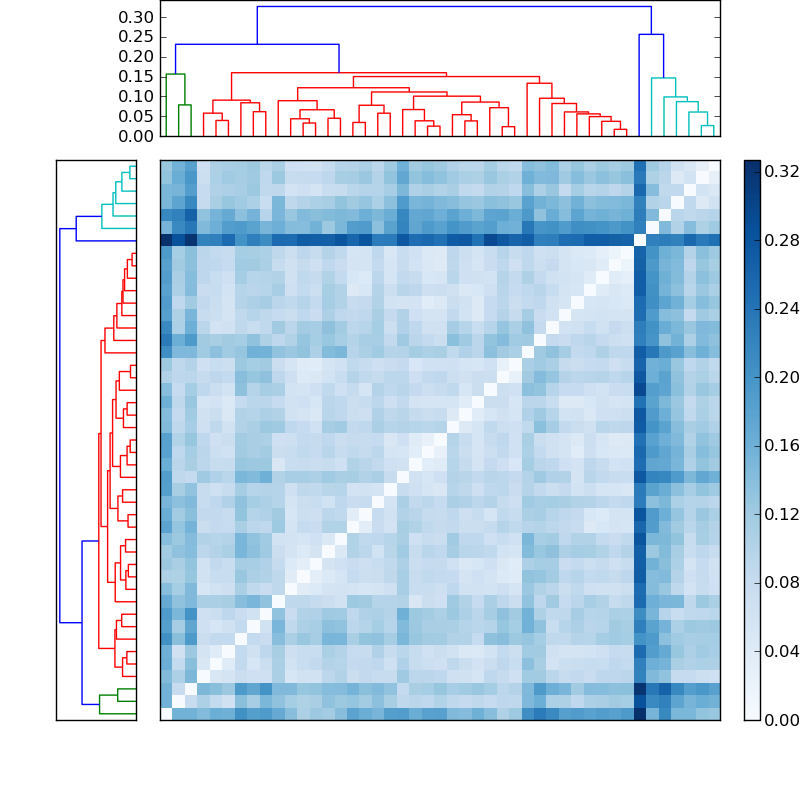 Distances graph