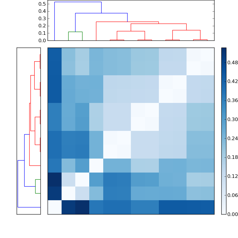 Distances graph