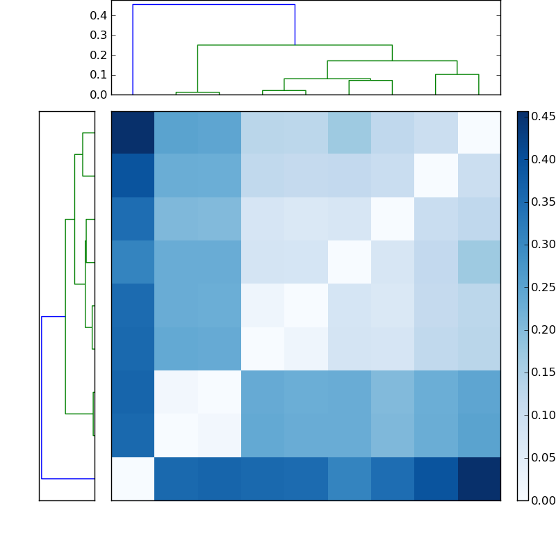 Distances graph