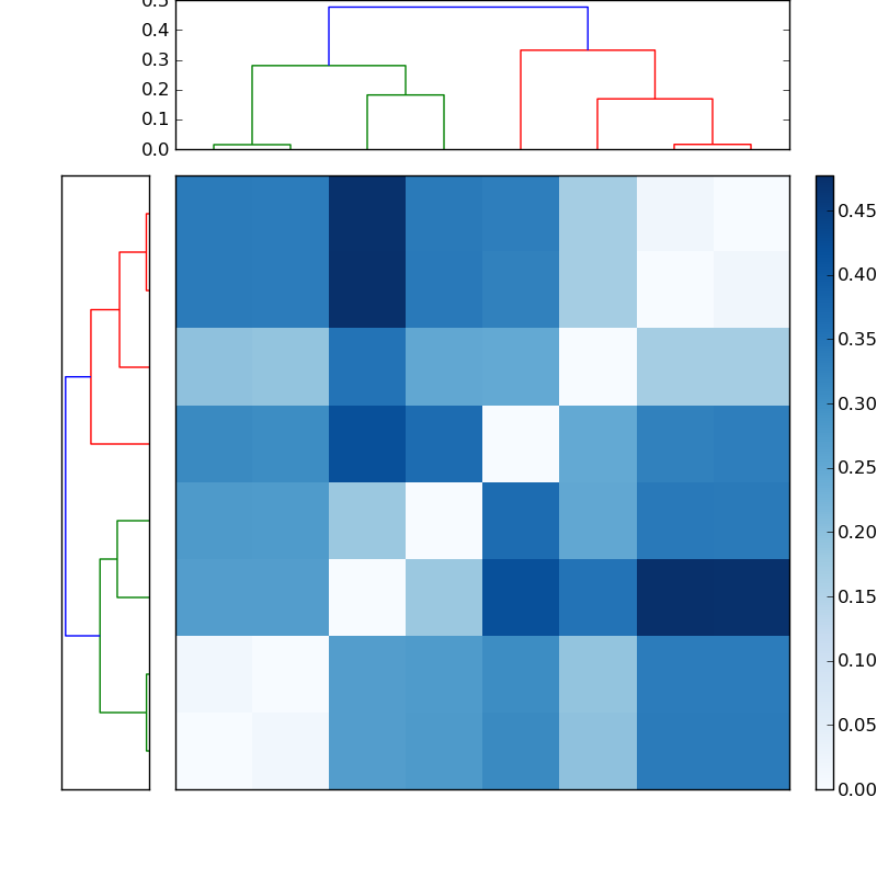 Distances graph