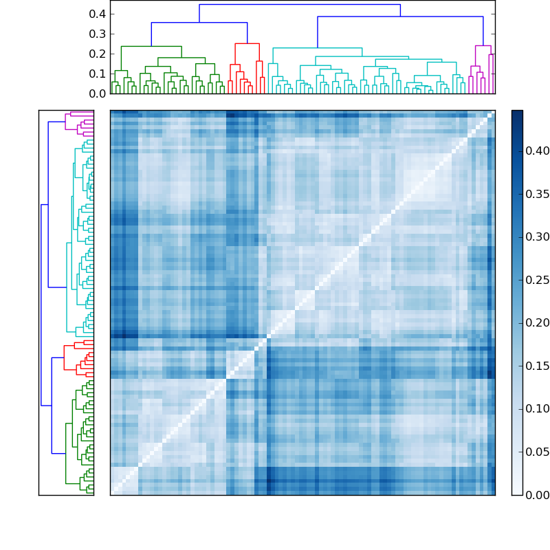Distances graph