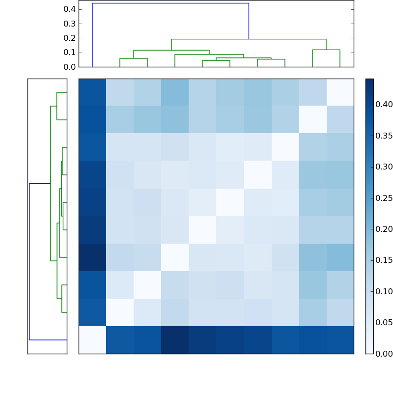 Distances graph