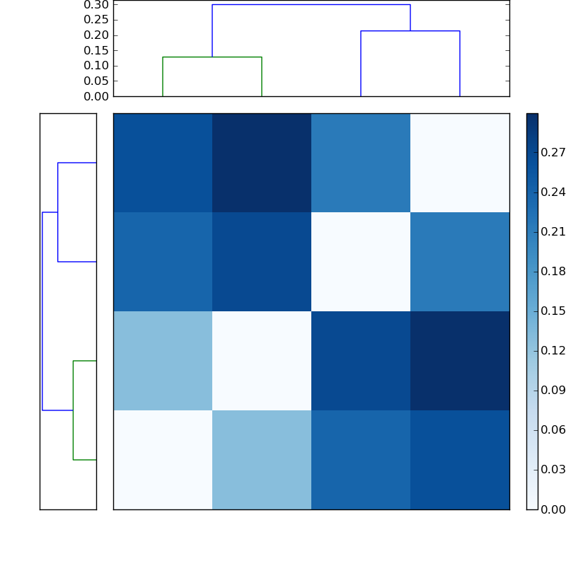 Distances graph