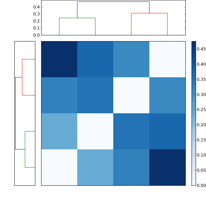 Distances graph