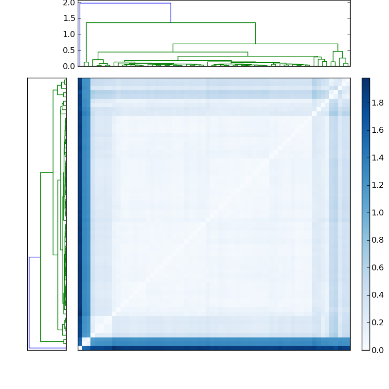 Distances graph