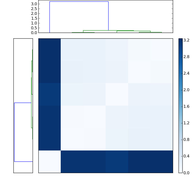 Distances graph