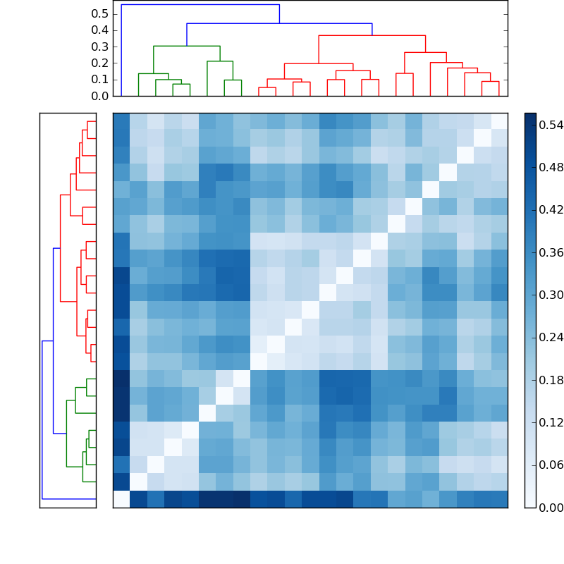 Distances graph
