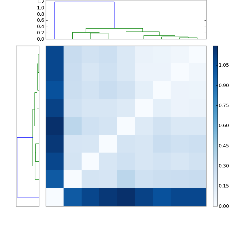 Distances graph