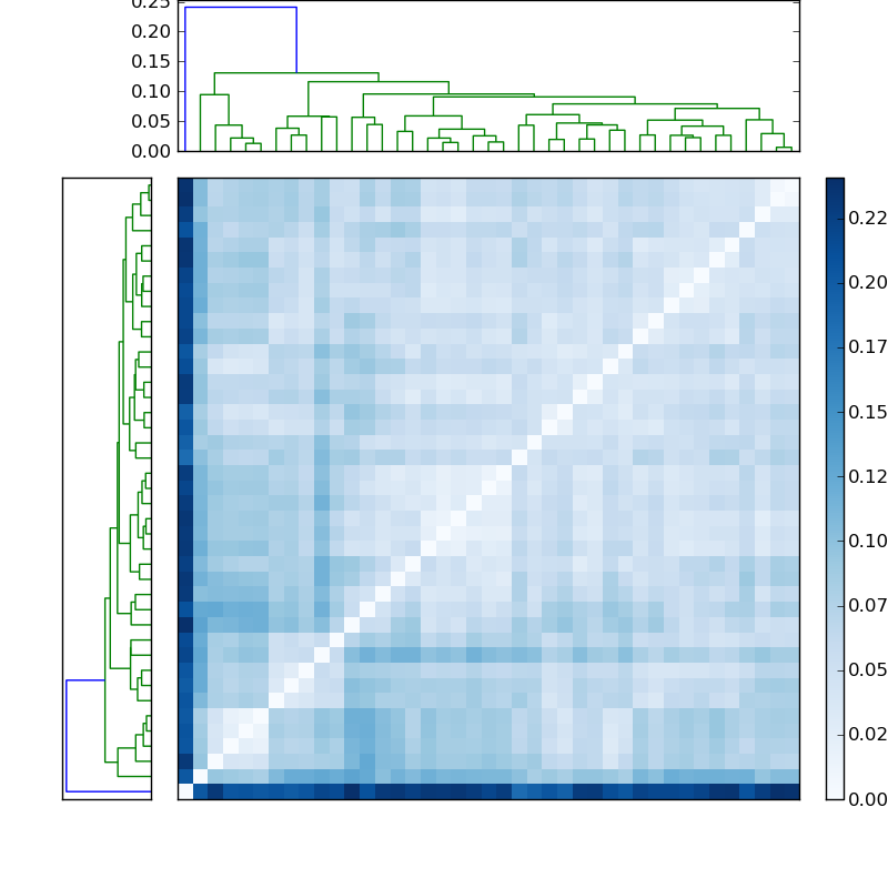 Distances graph