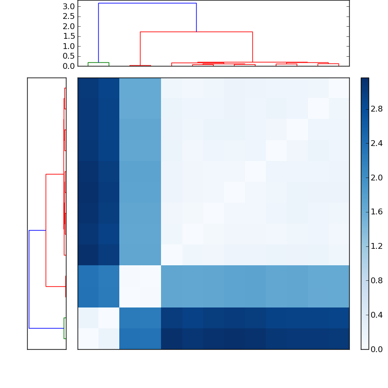 Distances graph