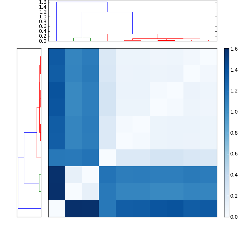 Distances graph