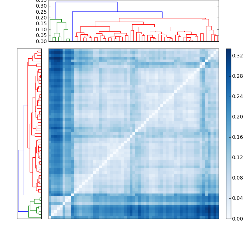 Distances graph