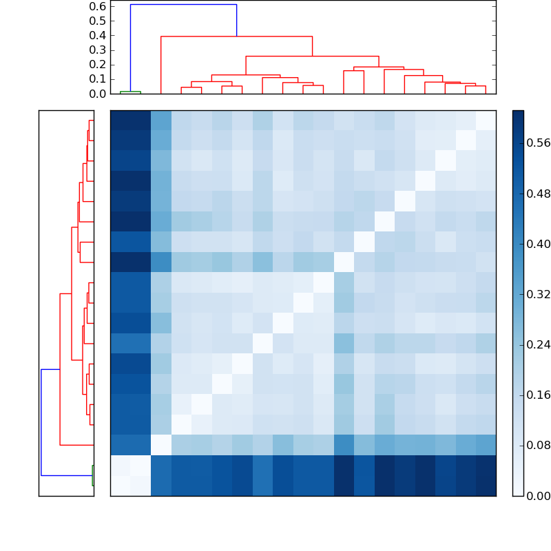Distances graph