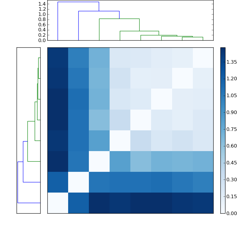 Distances graph