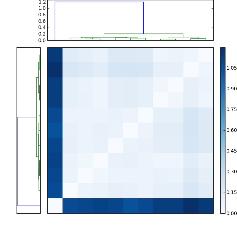 Distances graph