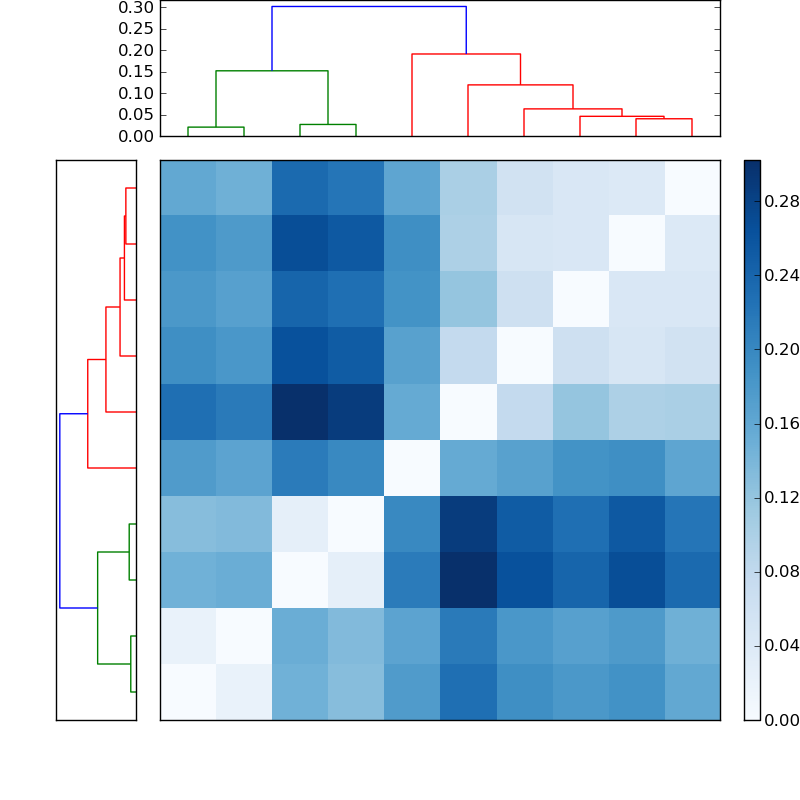 Distances graph