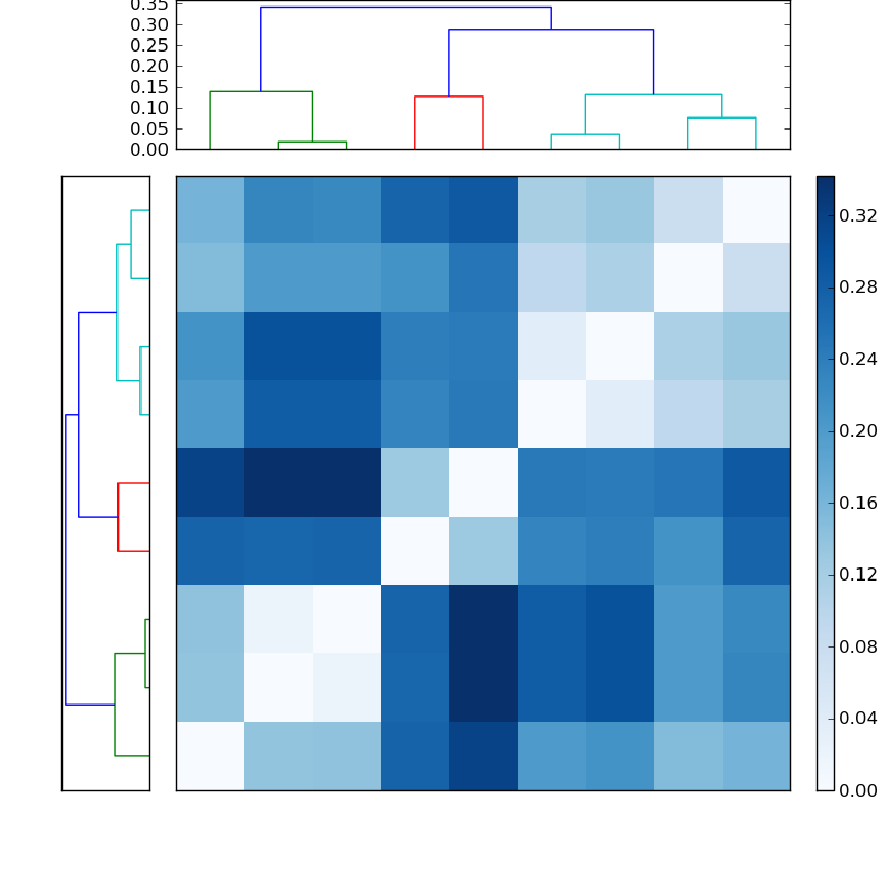 Distances graph